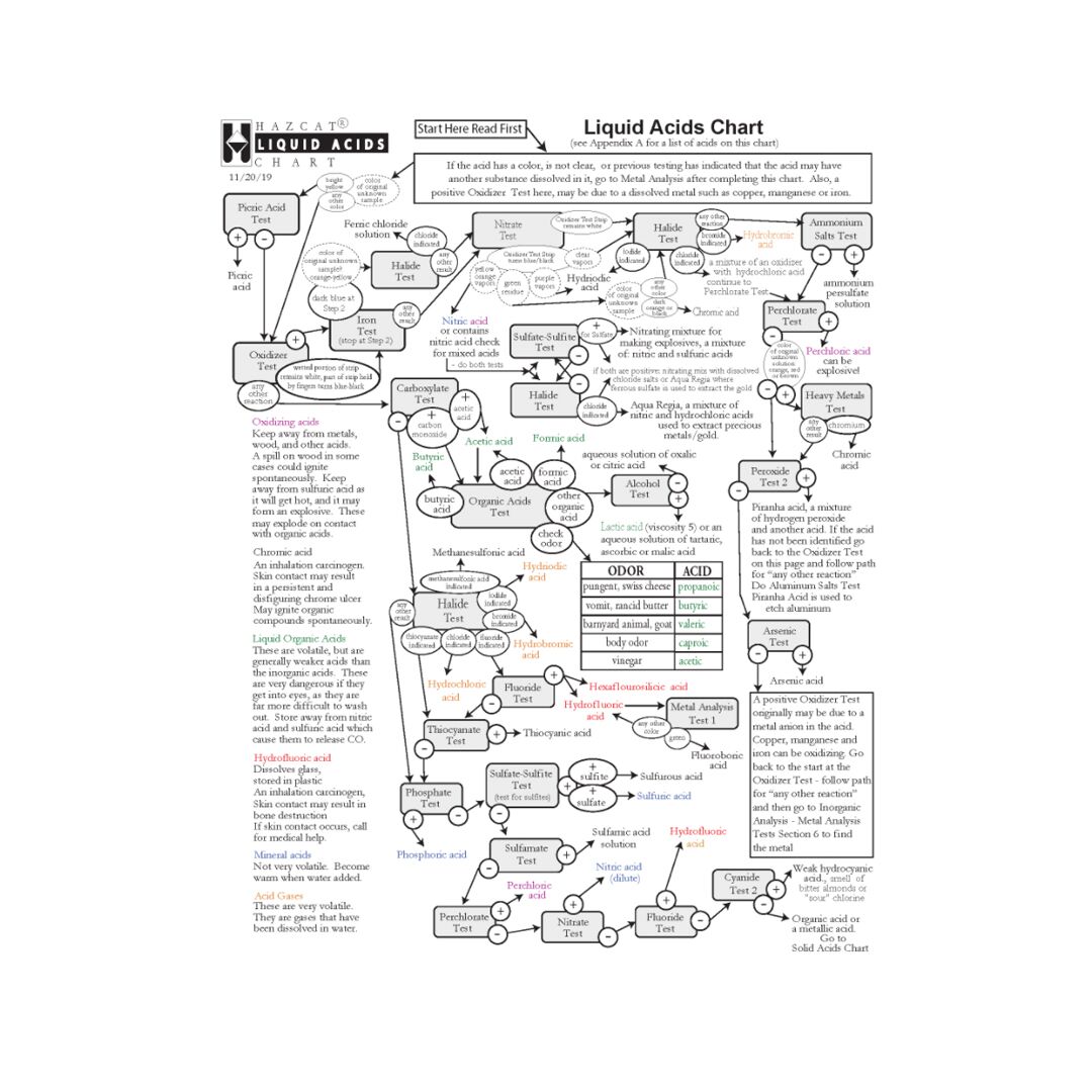 liquid acids chart hazcat hazmat resource